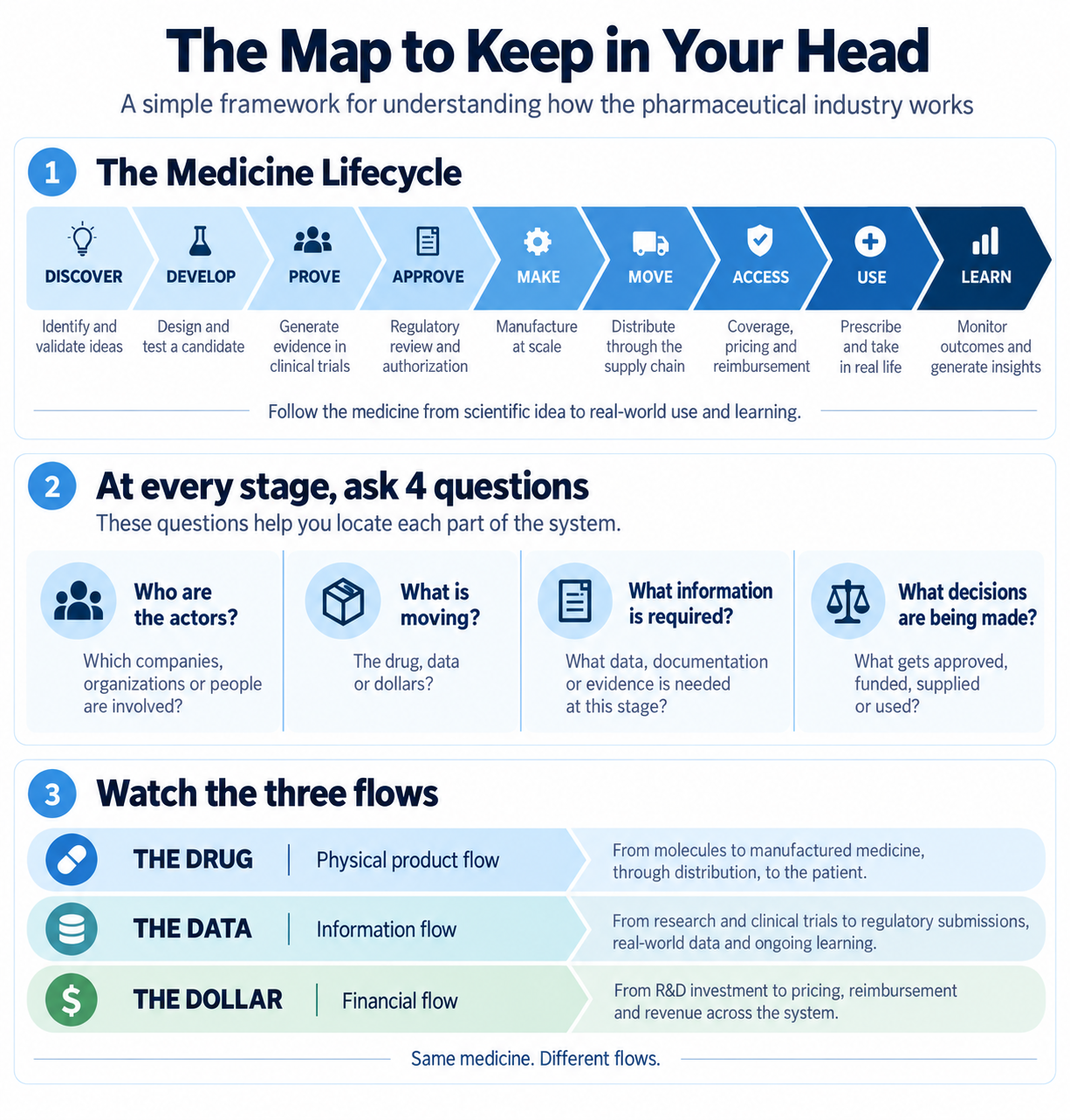 A mental model of drug, data, and dollar flows
