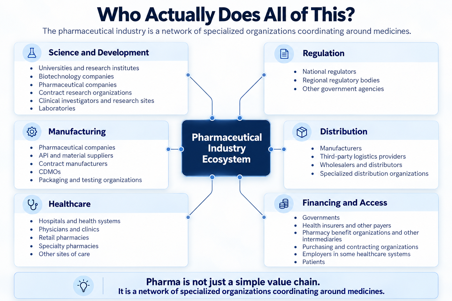 Map of the pharmaceutical ecosystem and its major participants