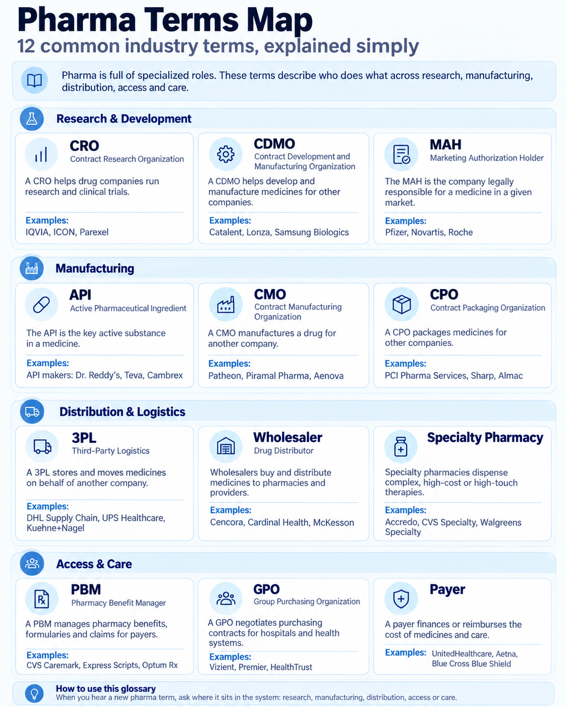Definitions of common pharmaceutical industry terms